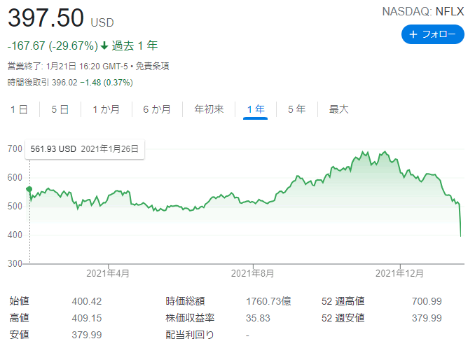 ネットフリックス株価チャート（日足）